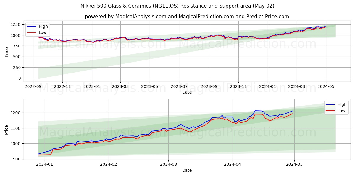 Nikkei 500 Glass & Ceramics (NG11.OS) price movement in the coming days